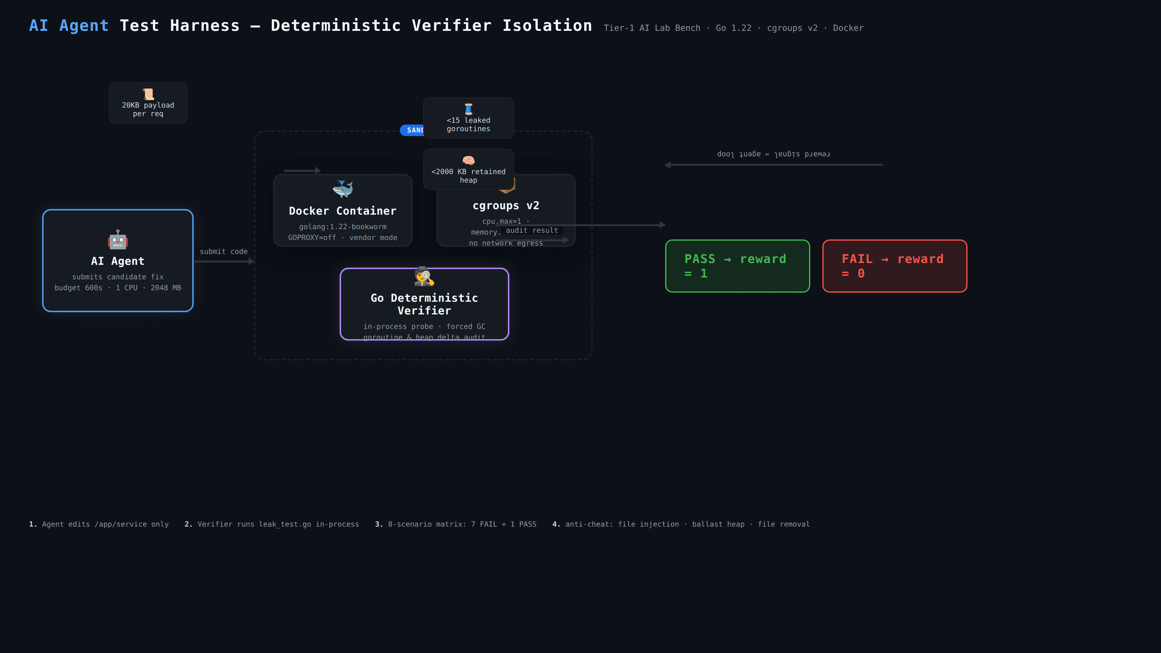 Evaluating Frontier AI with Low-Level Deterministic Verifiers Screenshot 2